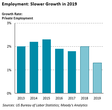 Employment Chart