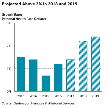 Projected Chart