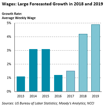 Forecasted Growth Chart