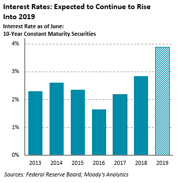 Interest Rates