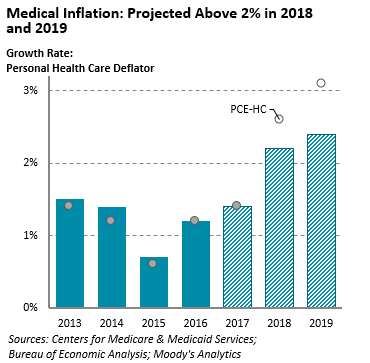 Projected Chart