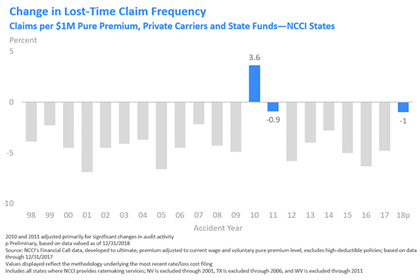 Change in Lost-Time Claim Frequency
