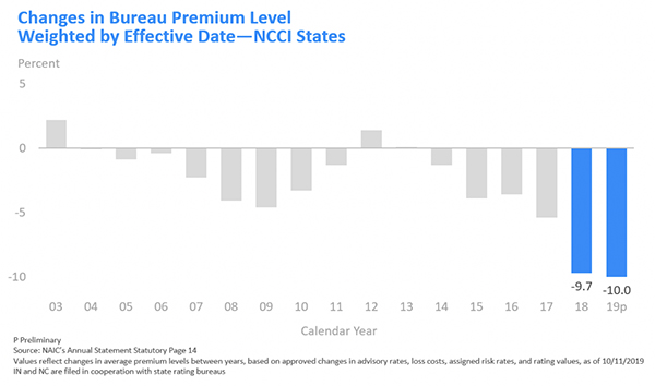 Changes in Bureau Premium Level Weighted by Effective Date - NCCI States