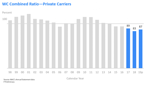 WC Combined Ratio - Private Carriers